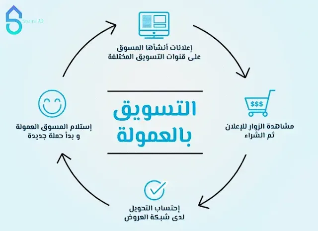 ما هو التسويق بالعمولة وكيف تبدأ به؟