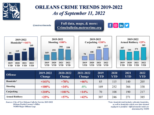 "The homicide rate is on pace to surpass last year's rate, which was the worst since Hurricane Katrina in 2005," WSJ noted.