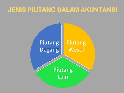 Jenis Piutang dalam Akuntansi – Ahli (Piutang Dagang, Wesel, 