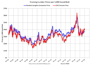 Lumcber Prices