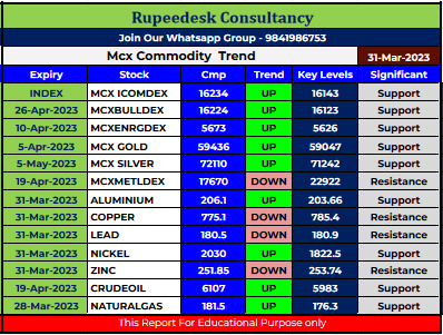 Mcx Commodity Intraday Trend Rupeedesk Reports - 31.03.2023