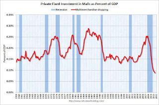 Mall Investment as Percent of GDP