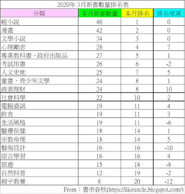 資料來源：博客來網路書店2020年3月各分類排行榜