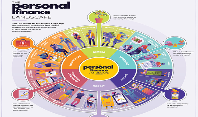 The Personal Finance Landscape 