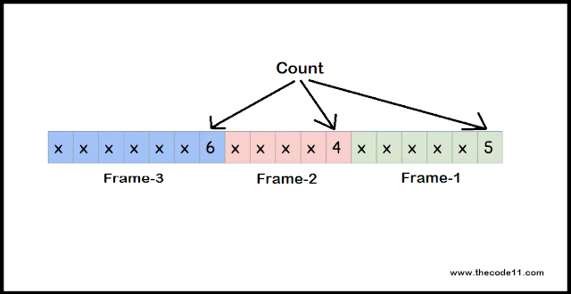 Digital Data Communication Message Protocol (DDCMP) in Computer Networks