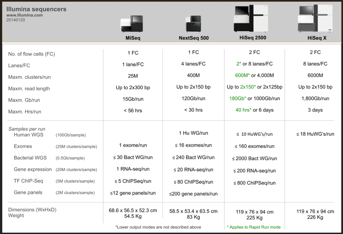 Illumina's NGS comparison table