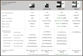 Illumina's NGS comparison table