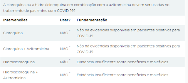 A cloroquina ou a hidroxicloroquina em combinação com a azitromicina devem ser usadas no tratamento de pacientes com COVID-19?