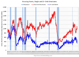 Multi Housing Starts and Single Family Housing Starts