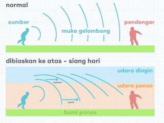 Bunyi Dibiaskan (Dibelokkan) ke Bawah saat Siang Hari