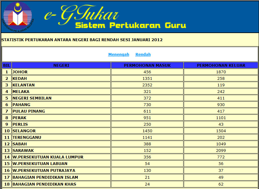 Statistik Pertukaran Guru Sekolah Menengah dan Rendah 