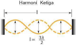 Gambar Nada Atas Kedua(Harmoni Ketiga) pada dawai