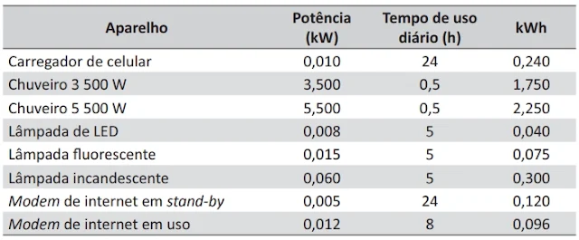 Na tabela a seguir, são apresentadas a potência e o tempo de uso diário de alguns aparelhos eletroeletrônicos usuais em residências.