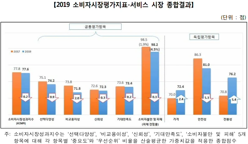 ‘2019 소비자시장평가지표’ 주요 31개 서비스에 대한 소비자평가 77.6점