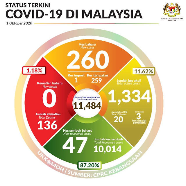 Dilaporkan 260 Kes Positif COVID-19 Hari Ini Yang Juga Merupakan Kes Kedua Tertinggi Sejak PKP dan PKPP Dilaksanakan