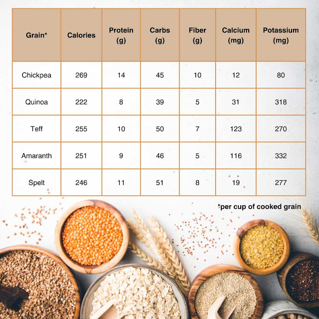 Nutrition facts of various grains per cup of cooked grain