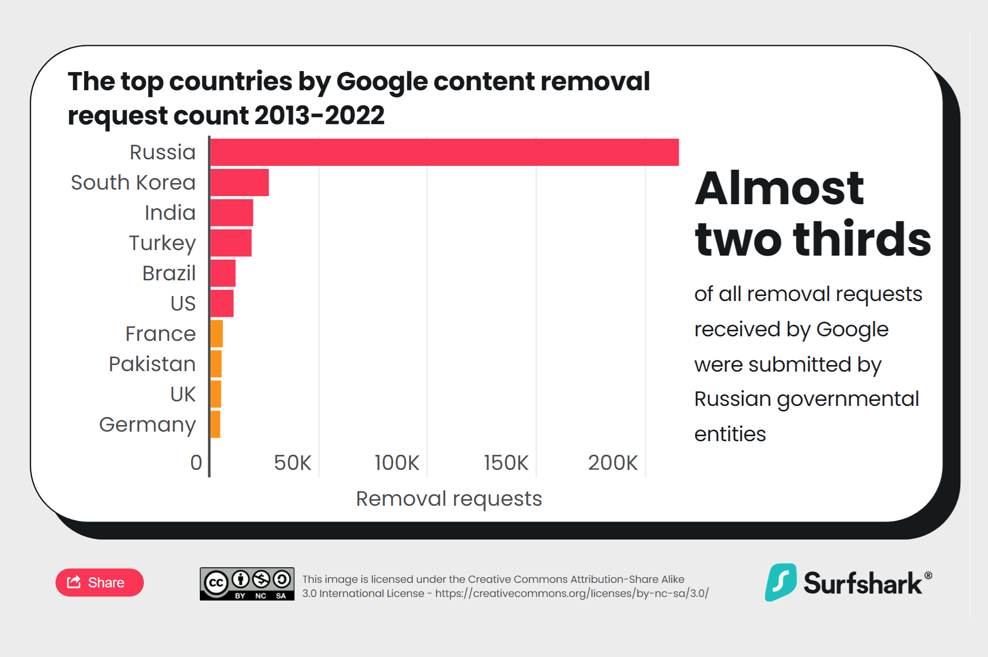 Google's Data Shows: Russia Major Contributor to Content Removal Requests, with 61%