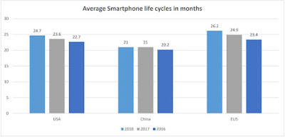 Average Smartphone Life Cycle in China, USA and Europe