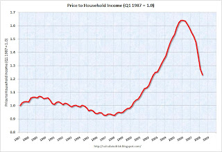 Price to Income Ratio