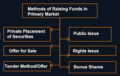 Methods of Raising Funds in Primary Market