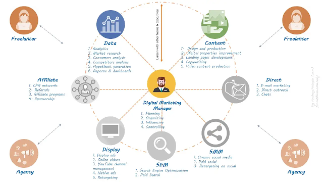 Digital marketing team structure and roles by Andrey Palagin