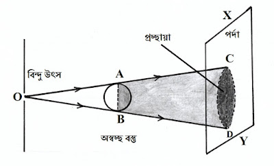 ছায়া ও প্রচ্ছায়া