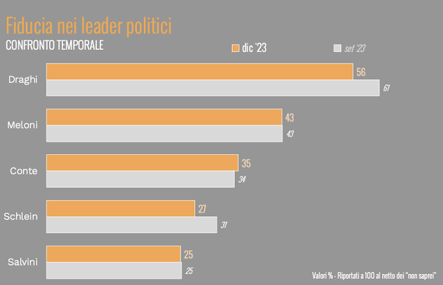 Sondaggio sullla fiducia degli italiani nei leader politici.