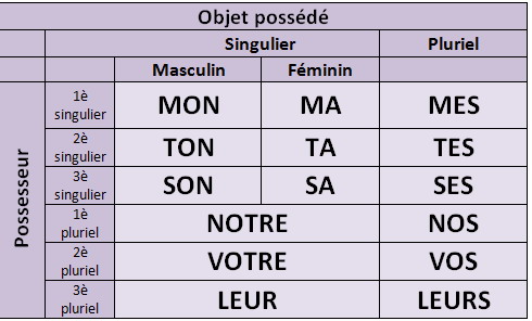 Resultado de imagen de Les possessifs, adjectifs et pronoms