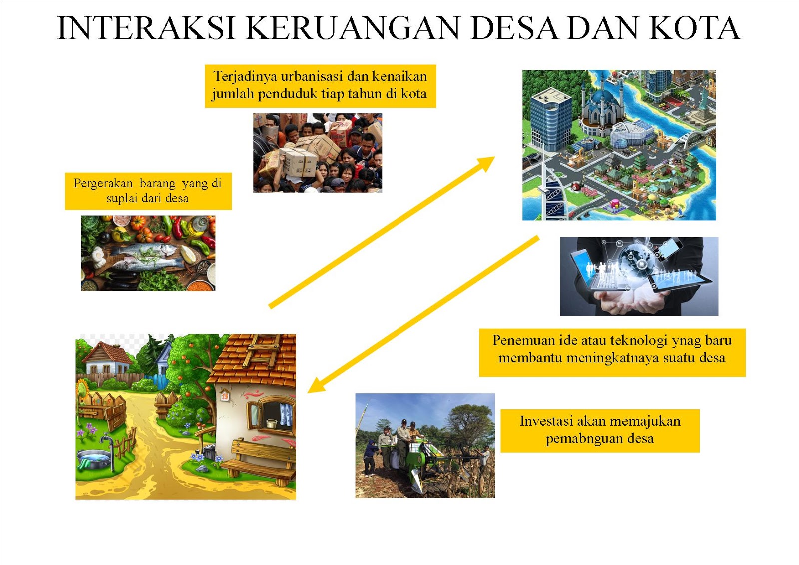 Media Pembelajaran Geografi charta interaksi keruangan desa dan kota