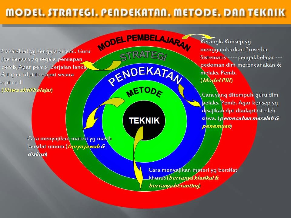  Model  Strategi Pendekatan Metode  Teknik dan  Taktik SUGENG RAWUH