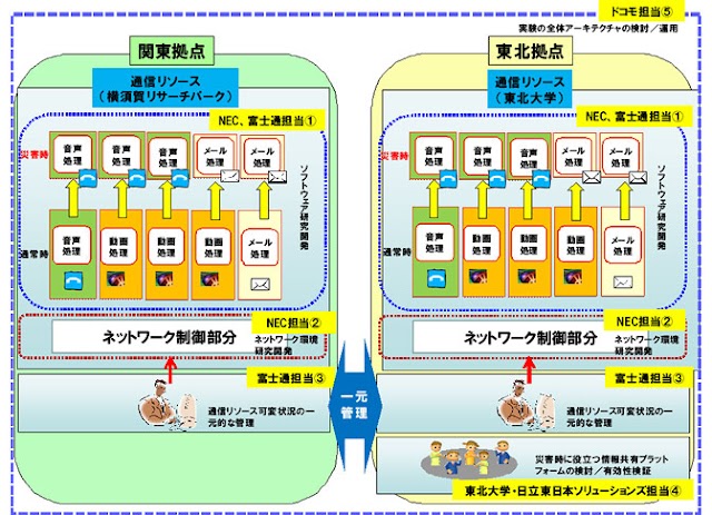 ドコモ、東北大学、NEC、日立東日本ソリューションズ、富士通が協力し、通信混雑緩和技術の実証実験を実施へ。災害時の電話、メールを繋がりやすく