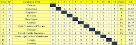 Campeonato de Ajedrez de Catalunya 1961, clasificación