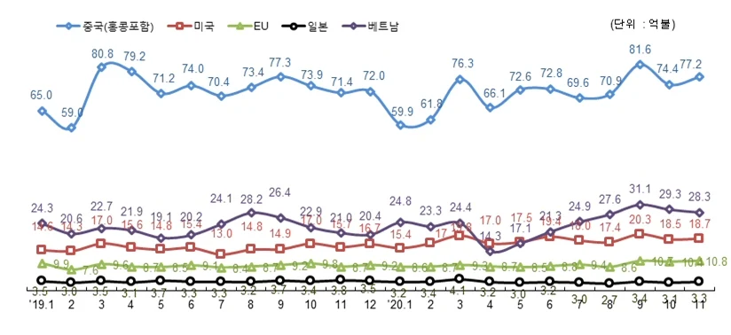 ▲ 주요 국가별 수출 동향