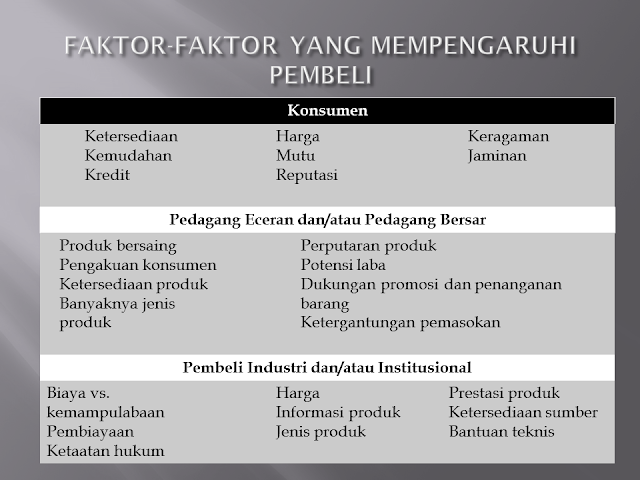 Faktor-Faktor Yang Mempengaruhi Pembeli