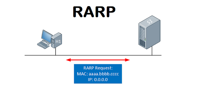 आरएआरपी - RARP क्या है?