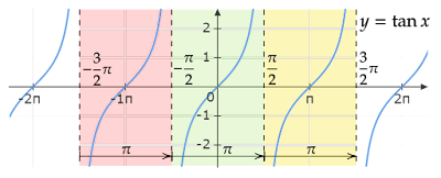 y=tanxのグラフ