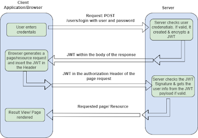 JWT Authentication Flow