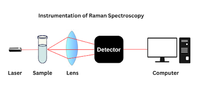 Instrumentation of Raman spectroscopy