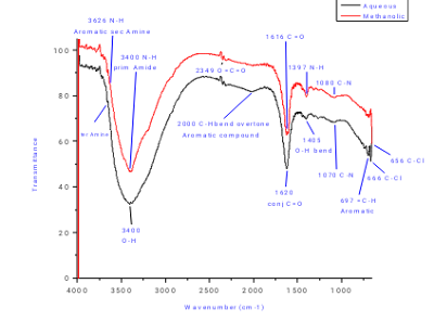 FTIR spectra