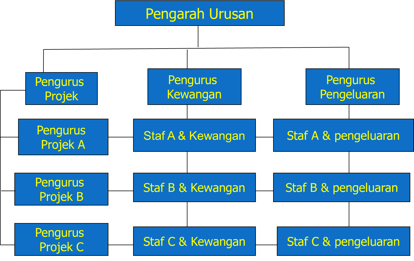 TEORI ORGANISASI DAN PERNIAGAAN: STRUKTUR ORGANISASI