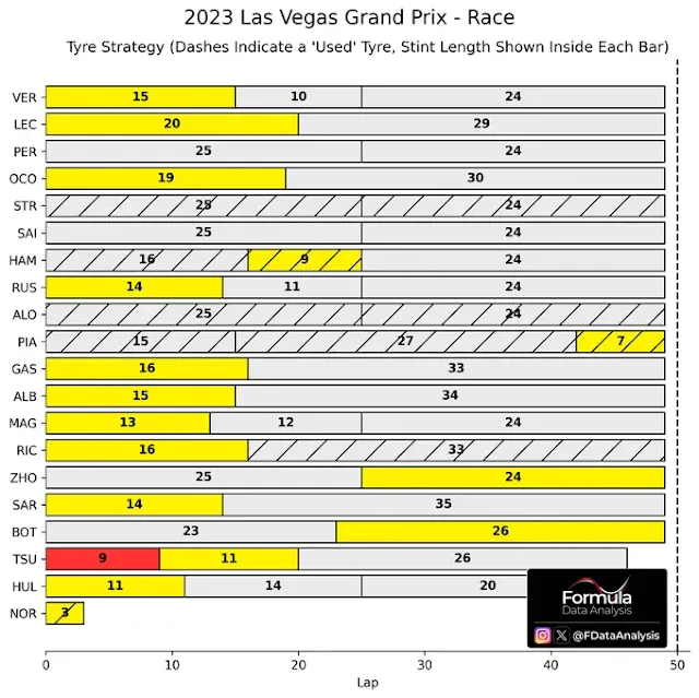 F1 Las Vegas GP Race Notes: Leclerc Masterclass, Perez Locked P2 in Standings