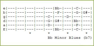 Bb Minor Blues Scale Guitar Diagram