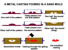 sand casting process 