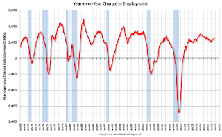 Year-over-year change employment