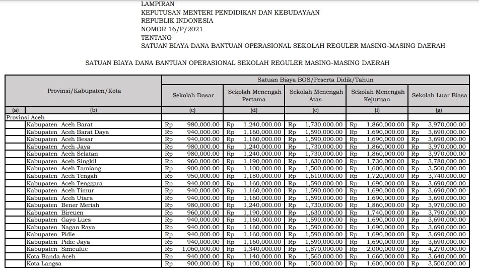 Dana BOS Tahun 2021 Cair, SD Tertinggi Rp 1,96 Juta Per Siswa - Blog