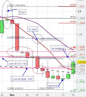 Daily Support and Resistance EURUSD