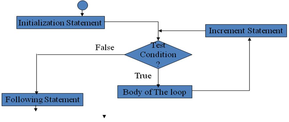 The Flowchart of For Loop statment is :