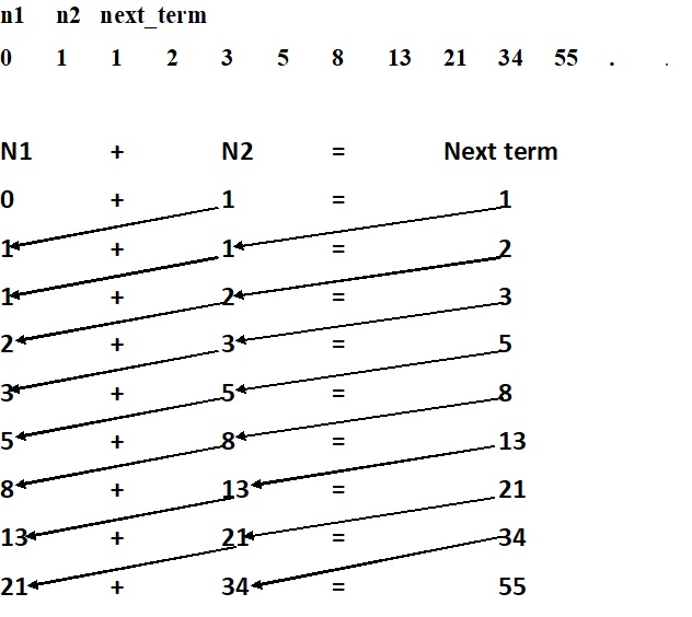 Fibonacci series 