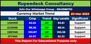 Currency Market Intraday Trend Rupeedesk Reports - 20.03.2023