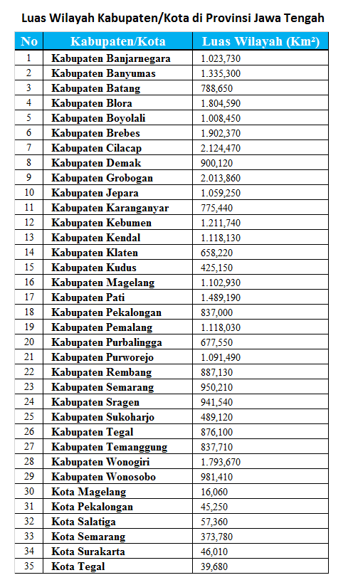 Daftar Kabupaten Dan Kota Terbesar Di Jawa Tengah Asal